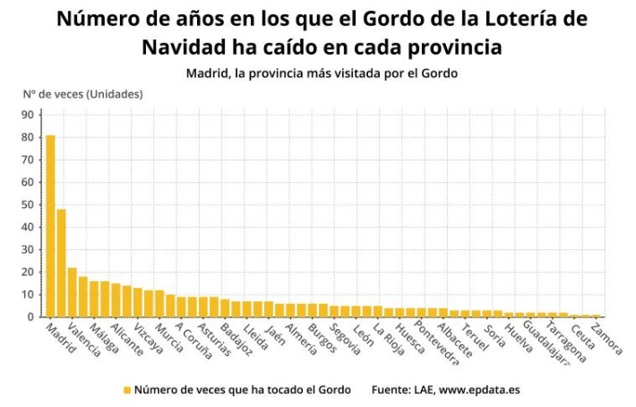 La ciudad autónoma de Melilla es la única región de España donde nunca ha caído el 'Gordo' del Sorteo Extraordinario de la Lotería de Navidad, después de que las provincias de Ávila, Tarragona y Zamora abandonaran en 2018 la lista de no agraciadas con este gran premio, dotado con 400.000 euros al décimo. En el lado opuesto, Madrid, que es el lugar más afortunado en este sorteo, con 81 veces agraciada con el primer premio.  梅利利亚自治市（ciudad autónoma de Melilla）是西班牙唯一一个从未开出圣诞特别彩票“大胖子”奖 的地区，此前阿维拉省、塔拉戈纳省和萨莫拉省在2018年就逃出了从未获奖地区名单，一张十分之一奖券（彩票购买的最小单位）中了40万欧元的一等奖。相反，马德里是最幸运的地方，有81次中了一等奖。   En el sorteo de Navidad de 2018, que tuvo lugar en el Teatro Real de Madrid, la ciudad de Melilla se quedó además como el único territorio que no recibió ninguno de los grandes premios mayores, ya que en el resto de las 50 provincias de España, así como Ceuta, sí tuvieron la suerte de recibir parte de estos esperados millones. 在马德里皇家剧院举行的2018年圣诞抽奖中，梅利利亚市也是唯一没有获得任何大额奖金的地区，因为西班牙其他50个省以及休达都幸运地获得了这万众期待的百万奖金的一部分。  En cambio, Ávila, Tarragona y Zamora tuvieron la fortuna de ser agraciados con parte del 'Gordo'. Este deseado premio fue a parar a la localidad abulense de El Barraco, así como a los municipios tarraconenses de Altafulla y Camarles; y a las zamoranas de Puebla de Sanabria y Quiruelas de Vidriales, y Zamora capital.  另一方面，阿维拉、塔拉戈纳和萨莫拉幸运地获得了部分 “大胖子奖”。这个众望所归的奖项颁给了阿维拉的El Barraco镇，以及塔拉戈纳的Altafulla和Camarles市；还有萨莫拉的Puebla de Sanabria和Quiruelas de Vidriales镇，以及首府萨莫拉市。   Las ciudades más premiadas con 'EL Gordo'  赢得最多 “大胖子彩票奖”的城市   El ranking de los lugares más afortunados lo sigue liderando un año más la ciudad de Madrid, donde el 'Gordo' ha recaído un total de 81 ocasiones en los más de 200 años de historia del tradicional sorteo, la última de ellas el pasado año 2020. Además, el primer premio ha ido a parar a Madrid en los últimos cinco años (2016, 2017, 2018, 2019 y 2020). La primera vez que fue agraciada fue en 1816.  在最幸运的地区排名中，马德里市仍然处于领先地位，在这个传统彩票活动200多年的历史中，总共赢得大胖子彩票奖81次，其中最后一次是在去年，也就是2020年。此外，过去五年（2016年、2017年、2018年、2019年和2020年）的一等奖都归属马德里。第一次抽中是在1816年。   Según datos de la Sociedad Estatal de Loterías y Apuestas del Estado (SELAE), la segunda ciudad de España con mayor fortuna vuelve a ser Barcelona ya que en la ciudad condal han caído un total de 42 'Gordos' desde el año 1817, el último cayó en 2019.  根据社会彩票机构的数据，西班牙第二幸运的城市又是巴塞罗那，因为自1817年以来，共有42个大胖子彩票在该市被抽中，最后一次获奖是在2019年。  A estas dos grandes ciudades les siguen en materia de fortuna Sevilla, con 17, Bilbao (14, la última en 2020), Valencia (13), Zaragoza (13) y Cádiz (12). Estas cinco localizaciones recibieron en 2018 la visita del 'Gordo' de la Lotería de Navidad. 在幸运程度上紧随这两个大城市之后的是塞维利亚，获得过17个，毕尔巴鄂（14个，最后一个在2020年），瓦伦西亚（13个），萨拉戈萨（13个）和加的斯（12）。这五个地方也在2018年光荣接待了大胖子彩票的访问。   （图源：valenciaplaza.com） Asimismo, otras ciudades españolas han sido agraciadas con el 'Gordo' en repetidas ocasiones a lo largo de la historia. Es el caso de Málaga, donde ha recaído el primer premio en diez ocasiones; Santander, Alicante y Granada, en nueve ocasiones.  同样，西班牙的其他城市在历史上也屡屡受到“大胖子”的青睐。马拉加的情况就是如此，它曾10次获得一等奖；桑坦德、阿利坎特和格拉纳达则有9次。   A Coruña, San Sebastián y Gijón han sido premiadas en siete ocasiones; Palma de Mallorca, en seis; Badajoz, Lugo y Manises (Valencia), en cinco; Córdoba, Murcia, Sort (Lérida), Vic (Barcelona), Salamanca, Valladolid, Burgos y Pamplona, en cuatro.  拉科鲁尼亚、圣塞巴斯蒂安和希洪有7次中奖；马略卡岛的帕尔马有6次；巴达霍斯、卢戈和马尼塞斯（瓦伦西亚自治区）有5次；科尔多瓦、穆尔西亚、索托（莱里达）、维克（巴塞罗那）、萨拉曼卡、瓦拉多利德、布尔戈斯和潘普洛纳有4次。   Ciudades agraciadas con el primer premio hasta en tres ocasiones  有三次（及以下）荣获一等奖的城市   El primer premio ha caído tres veces en Albacete, Casas Ibáñez (Albacete), Benidorm (Alicante), Oviedo, Sabadell (Barcelona), Cáceres, Algeciras (Cádiz), Carballo (A Coruña), Huesca, Boñar (León), Torrejón de Ardoz (Madrid), San Pedro del Pinatar (Murcia), Palencia, Vigo, Logroño, Segovia, San Bartolomé de Tirajana (Las Palmas), Granadilla de Abona (Tenerife), Puerto de la Cruz (Santa Cruz de Tenerife), Telde (Las Palmas) y Teruel.  有三次获得彩票一等奖的城市有：阿尔巴塞特、卡萨斯-伊巴涅斯（阿尔巴塞特）、贝尼多姆（阿利坎特）、奥维多、萨瓦德尔（巴塞罗那）、卡塞雷斯、阿尔赫西拉斯（加的斯）、卡尔巴洛（阿科鲁尼亚）、韦斯卡、博纳尔（莱昂）、托雷洪-德阿多斯（马德里）圣佩德罗-德尔皮纳塔（穆尔西亚）、帕伦西亚、维戈、洛格罗尼奥、塞戈维亚、圣巴托洛梅-德蒂拉哈纳（拉斯帕尔马斯）、格拉纳迪利亚-德阿博纳（特内里费）、拉克鲁斯港（圣克鲁斯-德特内里费）、特尔德（拉斯帕尔马斯）和特鲁埃尔。   En dos ocasiones, 'El Gordo' se repartió en Vitoria, Elche y San Vicent del Raspeig (Alicante), Almería, Avilés, El Ejido (Almería), Nava (Asturias), Granollers (Barcelona), Sant Quirze del Vallés (Barcelona), Coria (Cáceres), Castellón, Ciudad Real, Santiago de Compostela, Cuenca, Belmonte (Cuenca), Almuñécar (Granada), Linares (Jaén), León, Lérida, Vilalba (Lugo), Alcorcón (Madrid), Collado Villalba (Madrid), Leganés (Madrid) y San Sebastián de los Reyes (Madrid). 有两次中过大胖子奖彩票的城市有：维多利亚、埃尔切和圣维森特·德·尔拉斯佩奇（阿利坎特）、阿尔梅里亚、阿维莱斯、El Ejido（阿尔梅里亚）、纳瓦（阿斯图里亚斯）、格拉诺列尔斯（巴塞罗那）、圣基里科-德塔拉萨（巴塞罗那）、科里亚（卡塞雷斯）、卡斯特利翁、雷亚尔城、圣地亚哥·德·孔波斯特拉、昆卡、贝尔蒙特（昆卡）、阿尔穆涅卡（格拉纳达）、利纳雷斯（哈恩）、莱昂、莱里达、维拉尔巴（卢戈）、阿尔科孔（马德里）、科拉多-维拉尔巴（马德里）、莱加内斯（马德里）和圣塞巴斯蒂安-德洛斯雷伊斯（马德里）。   （图源：视觉中国） También ha caído el primer premio dos veces en Alora (Málaga), Marbella (Málaga), Ronda (Málaga), Cartagena (Murcia), Yecla (Murcia), Pontevedra, O Porriño (Pontevedra), Las Palmas de Gran Canaria, Arrecife (Las Palmas), Santa Cruz de Tenerife, Los Realejos (Tenerife), Soria, Talavera de la Reina (Toledo), Alcira (Valencia), Derio (Vizcaya) y Zamora.  阿罗拉（马拉加）、马贝拉（马拉加）、龙达（马拉加）、卡塔赫纳（穆尔西亚）、耶克拉（穆尔西亚）、庞特韦德拉、奥波里尼奥（庞特韦德拉）、大加那利岛的拉斯帕尔马斯、阿雷西费（拉斯帕尔马斯）、特内里费的圣克鲁斯、洛斯雷勒霍斯（特内里费）、索里亚、塔拉韦拉-德拉雷纳（托莱多）、阿尔西拉（瓦伦西亚）、德里奥（维兹卡亚）和萨莫拉这些地区也曾两次获得大胖子彩票的一等奖。   De ciudades capital de provincia, únicamente ha caído una vez en Guadalajara, Huelva y Orense, aunque también ha caído en otras localidades de menor tamaño alguna vez en la historia, como Salou (Tarragona) en 2019. En las ciudades de Ávila, Girona, Jaén, Tarragona y Toledo nunca ha caído el premio 'Gordo'.  在省会城市中，只有瓜达拉哈拉、韦尔瓦和奥伦塞出现过一次大胖子一等奖，不过历史上其他小地方也出现过一次，比如2019年的萨卢（塔拉戈纳）。在阿维拉、赫罗纳、哈恩、塔拉戈纳和托莱多等城市，头奖就从未被抽中过